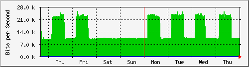 week